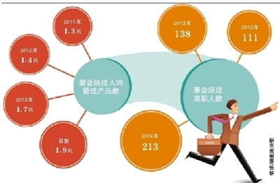 基金經(jīng)理離職“奔私”潮 曾被基民寄予厚望的賺錢(qián)夢(mèng)